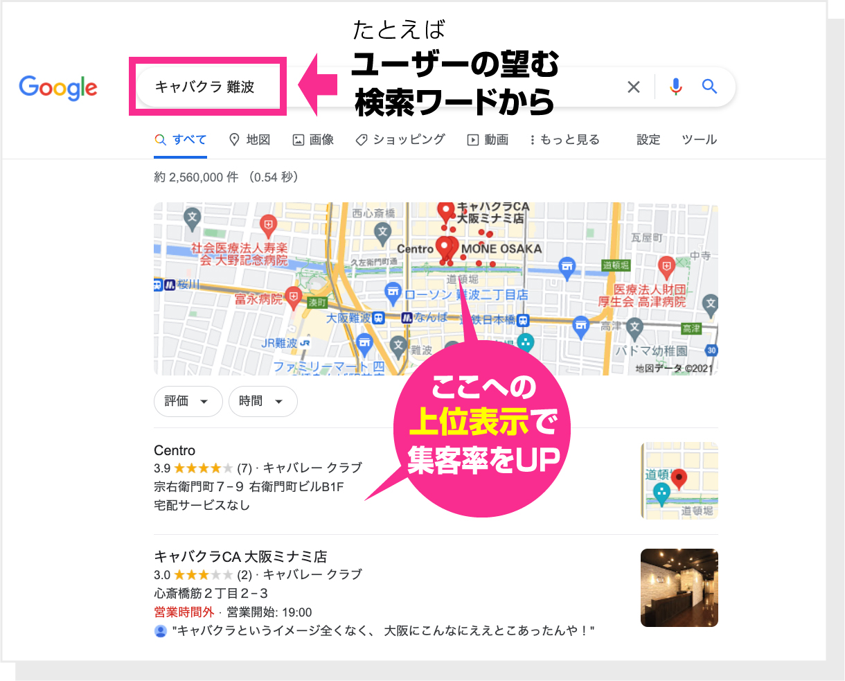たとえばユーザーの望む検索ワードからここへの上位表示で集客率をUP